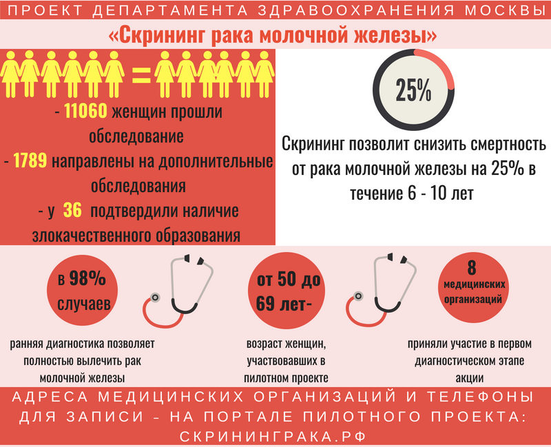 В Москве опубликованы результаты проекта Скрининг рака молочной железы